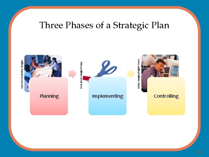 Planning Getty Images/Digital Vision Comstock Images/Almay Ryan Mc. Vay/Getty Images Three Phases of a