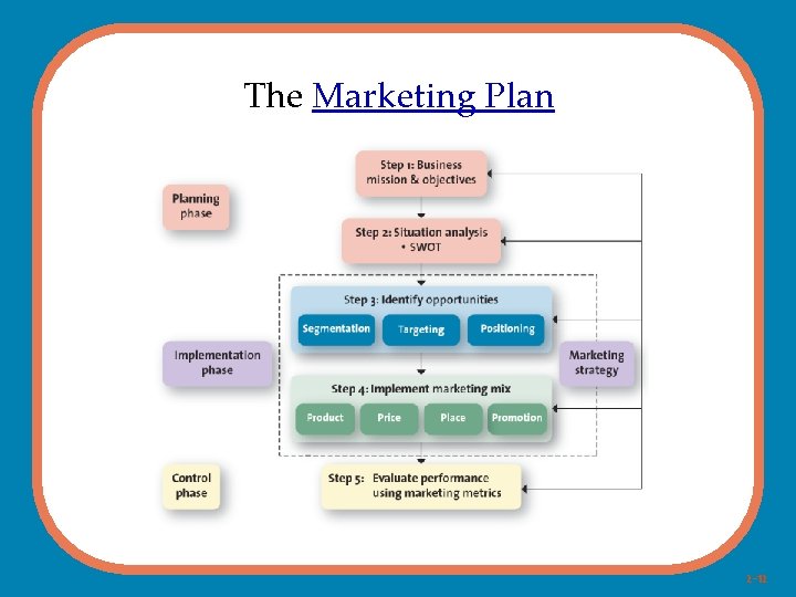 The Marketing Plan 2 -12 