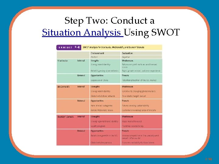 Step Two: Conduct a Situation Analysis Using SWOT 2 -14 