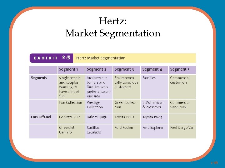 Hertz: Market Segmentation 2 -16 