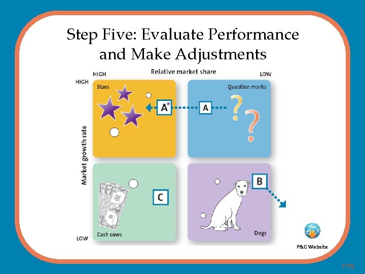 Step Five: Evaluate Performance and Make Adjustments P&G Website 2 -25 