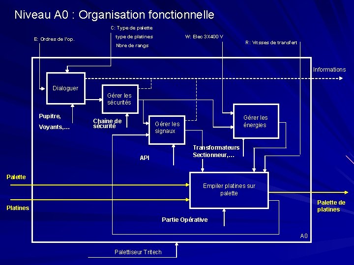 Niveau A 0 : Organisation fonctionnelle C: Type de palette E: Ordres de l’op.