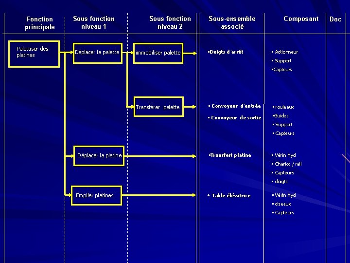 Fonction principale Palettiser des platines Sous fonction niveau 1 Déplacer la palette Sous fonction
