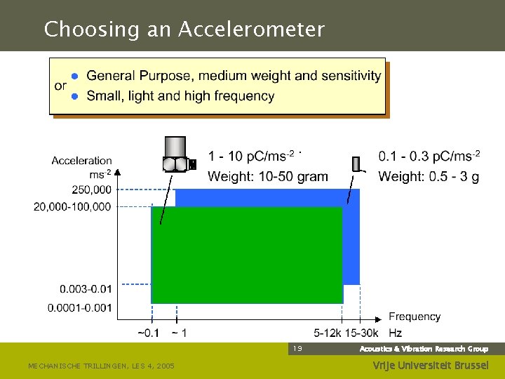 Choosing an Accelerometer 19 MECHANISCHE TRILLINGEN, LES 4, 2005 Acoustics & Vibration Research Group
