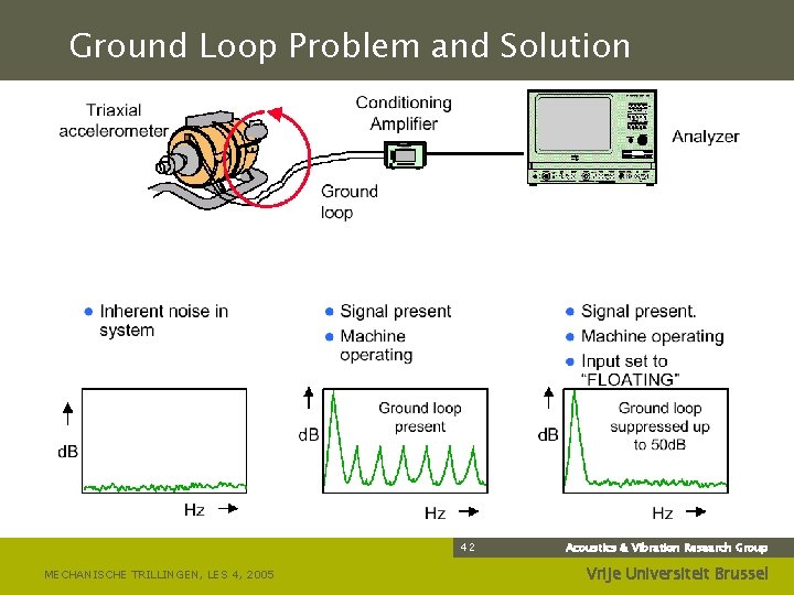 Ground Loop Problem and Solution 42 MECHANISCHE TRILLINGEN, LES 4, 2005 Acoustics & Vibration