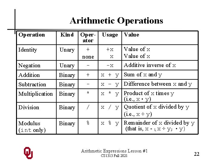 Arithmetic Operations Operation Addition Oper- Usage ator + +x Unary +x none -x Unary