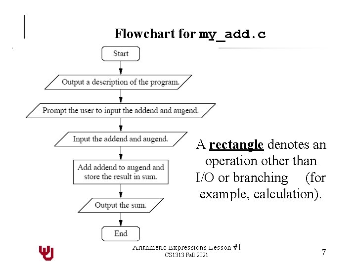 Flowchart for my_add. c A rectangle denotes an operation other than I/O or branching