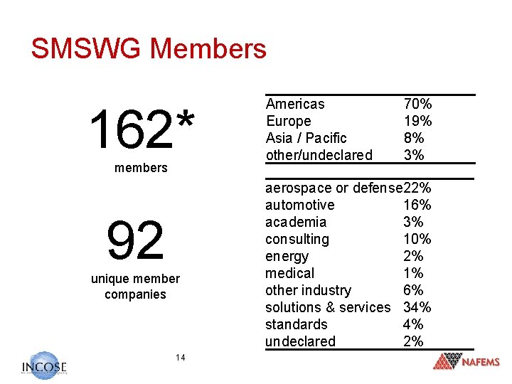 SMSWG Members 162* members 92 unique member companies 14 Americas Europe Asia / Pacific