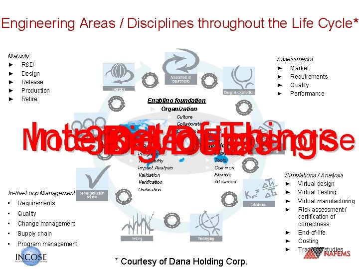 Engineering Areas / Disciplines throughout the Life Cycle* Maturity ► R&D ► Design ►