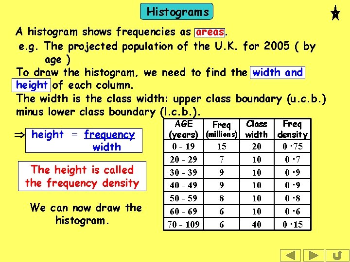 Histograms A histogram shows frequencies as areas. e. g. The projected population of the