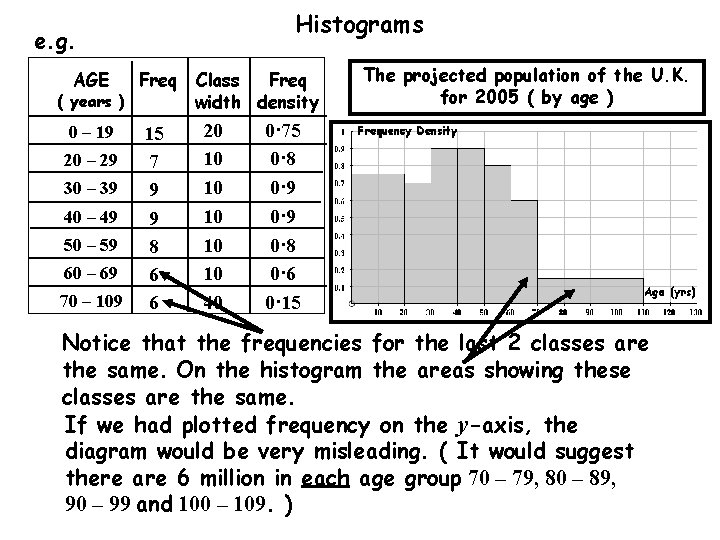 Histograms e. g. AGE Freq 0 – 19 15 7 9 9 8 6
