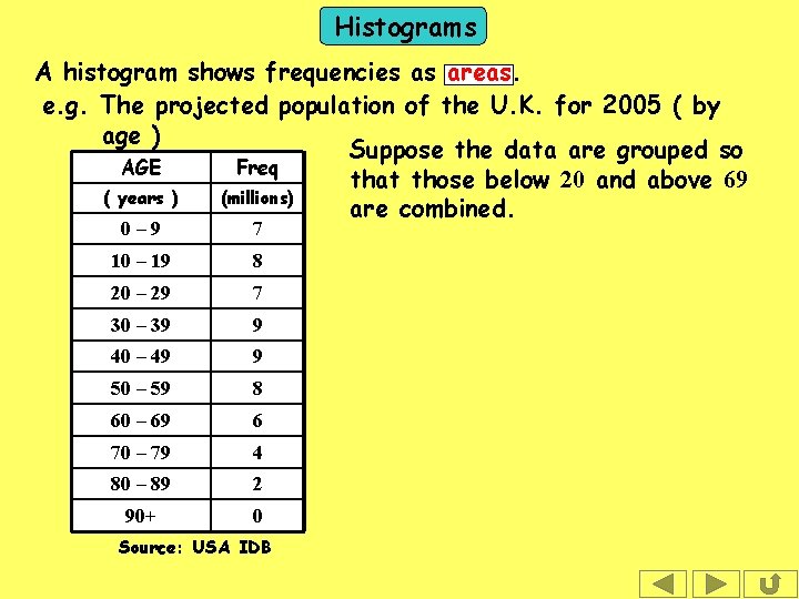 Histograms A histogram shows frequencies as areas. e. g. The projected population of the