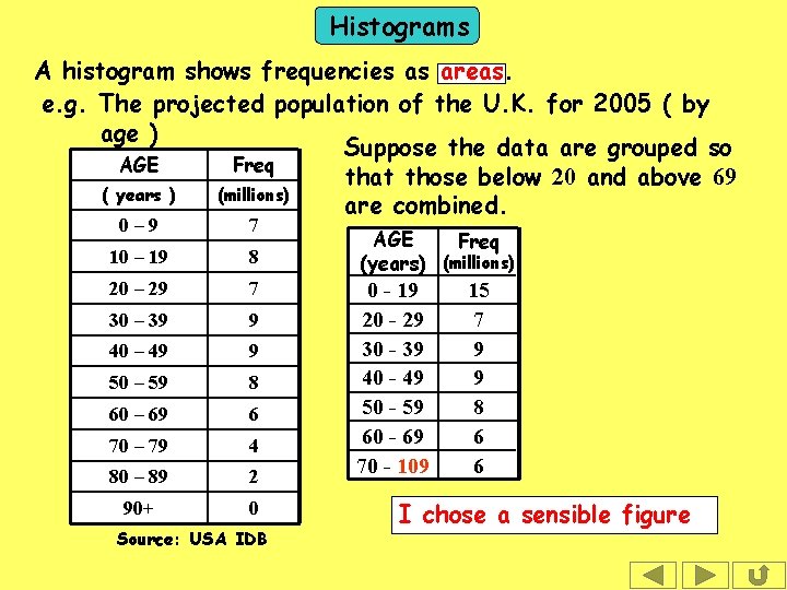 Histograms A histogram shows frequencies as areas. e. g. The projected population of the
