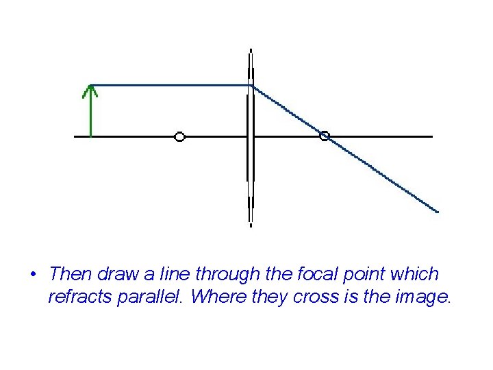  • Then draw a line through the focal point which refracts parallel. Where