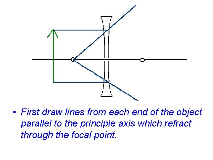  • First draw lines from each end of the object parallel to the