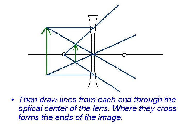  • Then draw lines from each end through the optical center of the