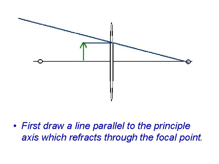  • First draw a line parallel to the principle axis which refracts through