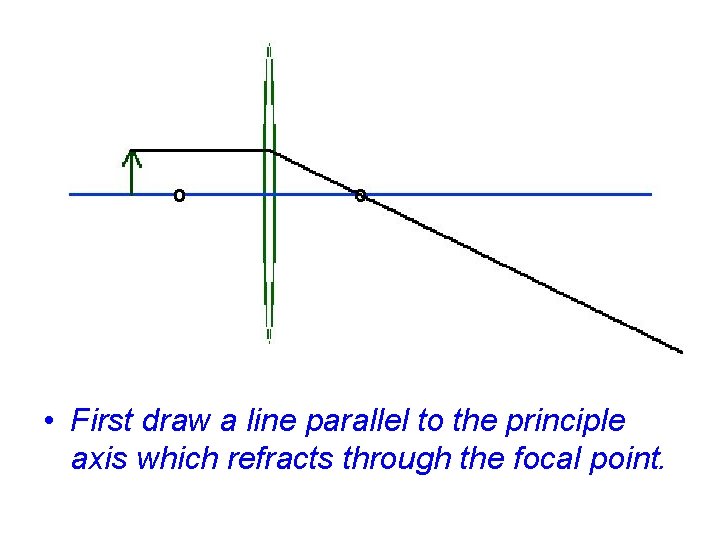  • First draw a line parallel to the principle axis which refracts through