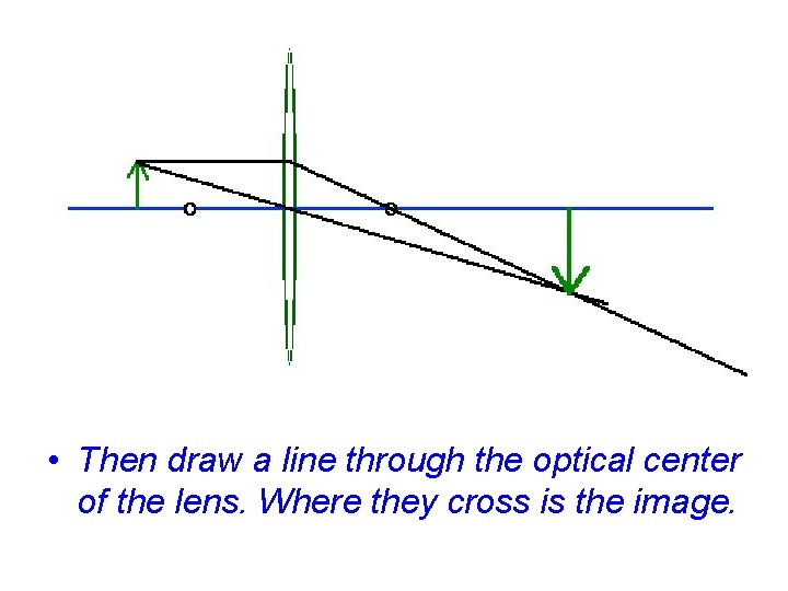  • Then draw a line through the optical center of the lens. Where