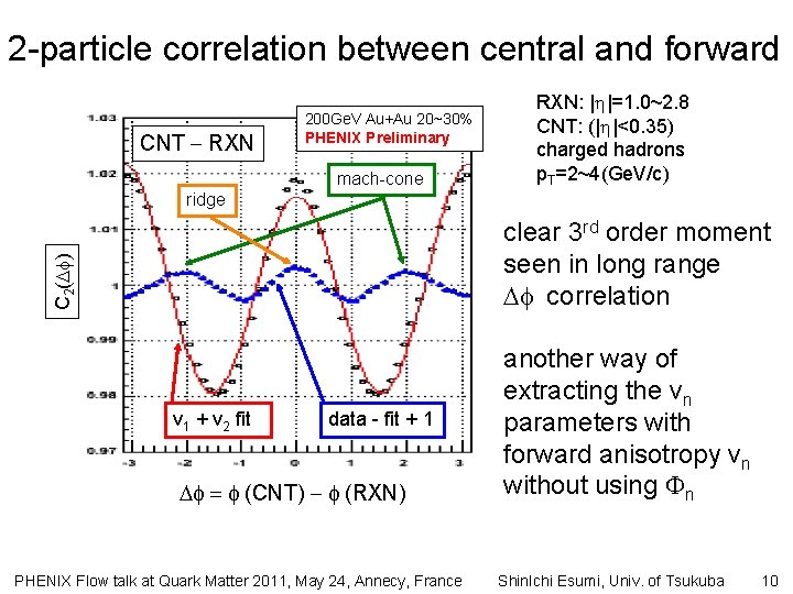 2 -particle correlation between central and forward CNT RXN 200 Ge. V Au+Au 20~30%
