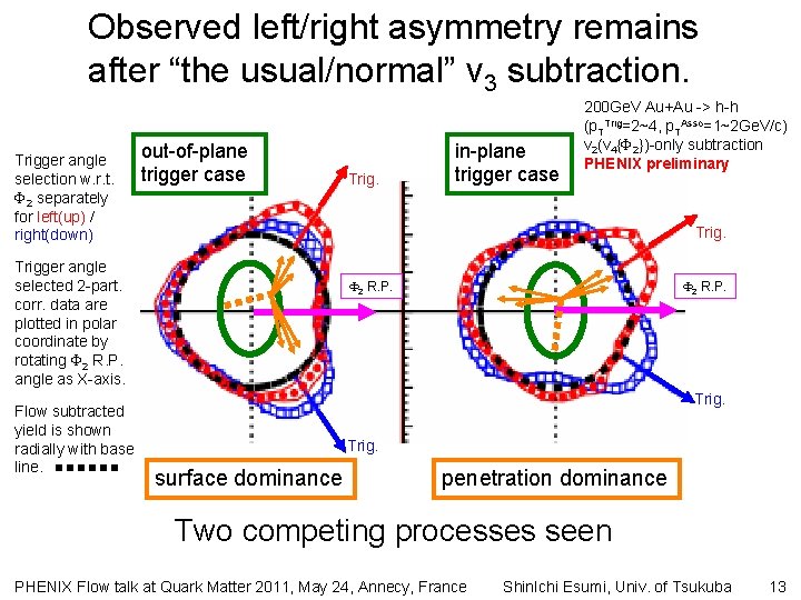 Observed left/right asymmetry remains after “the usual/normal” v 3 subtraction. Trigger angle selection w.