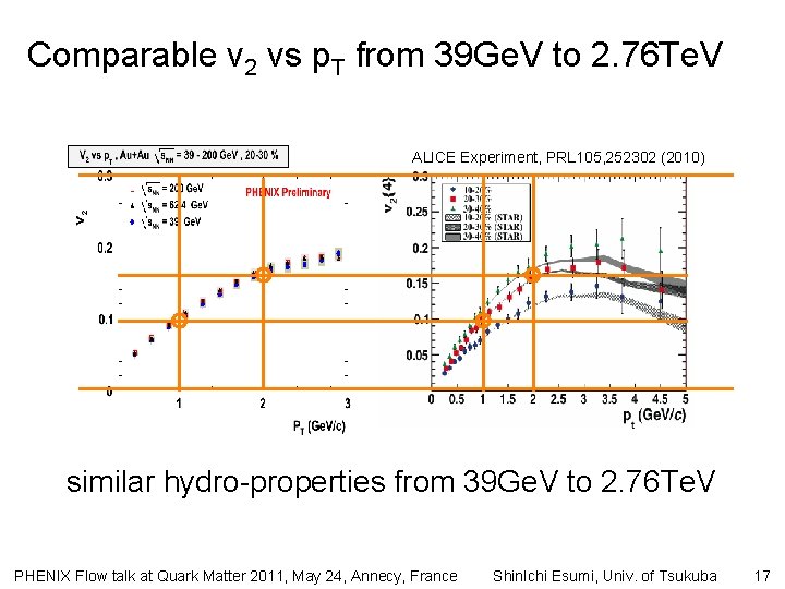 Comparable v 2 vs p. T from 39 Ge. V to 2. 76 Te.