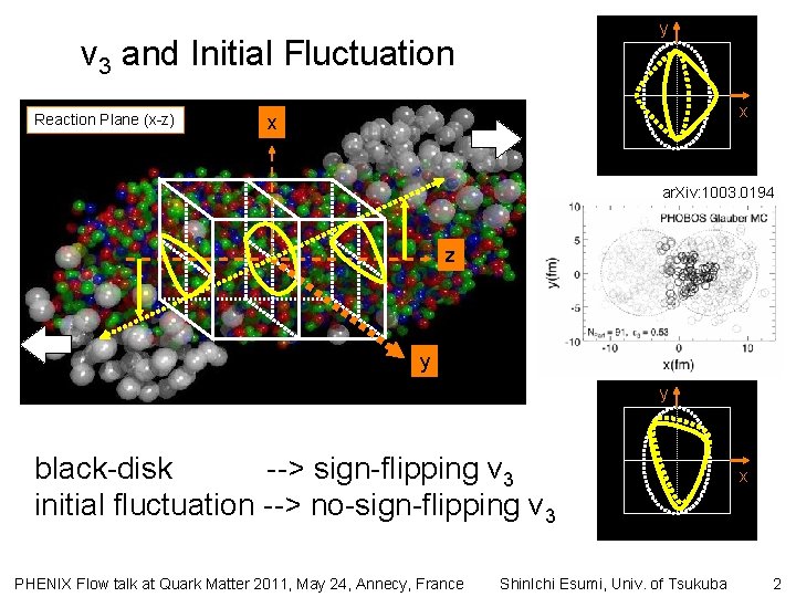 y v 3 and Initial Fluctuation Reaction Plane (x-z) x x ar. Xiv: 1003.