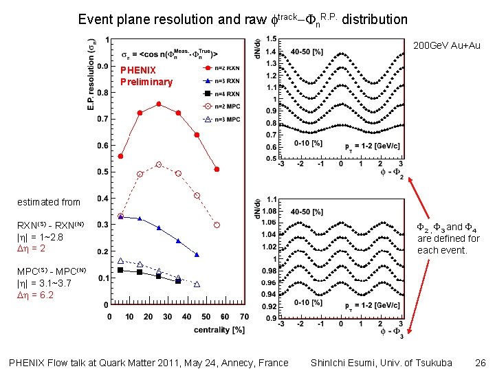 Event plane resolution and raw track n. R. P. distribution 200 Ge. V Au+Au