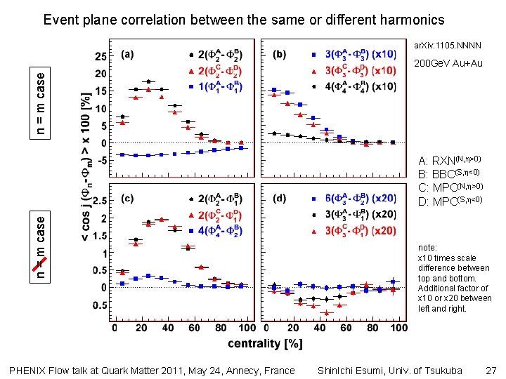 Event plane correlation between the same or different harmonics ar. Xiv: 1105. NNNN n