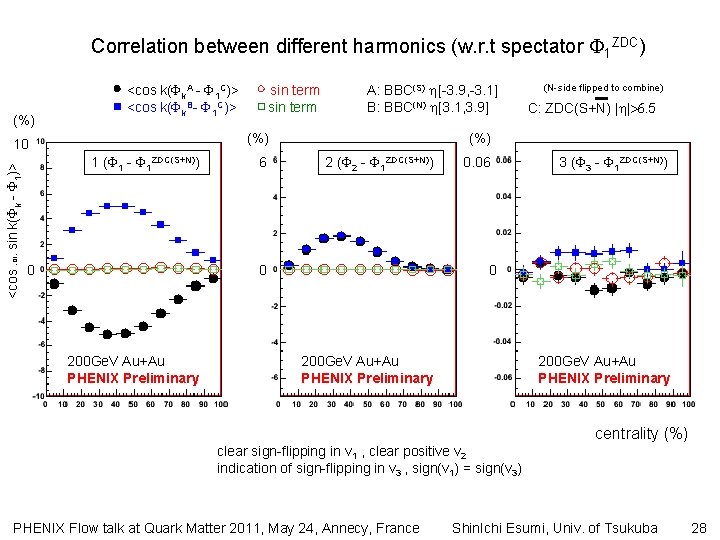 Correlation between different harmonics (w. r. t spectator 1 ZDC) (%) <cos k( k.