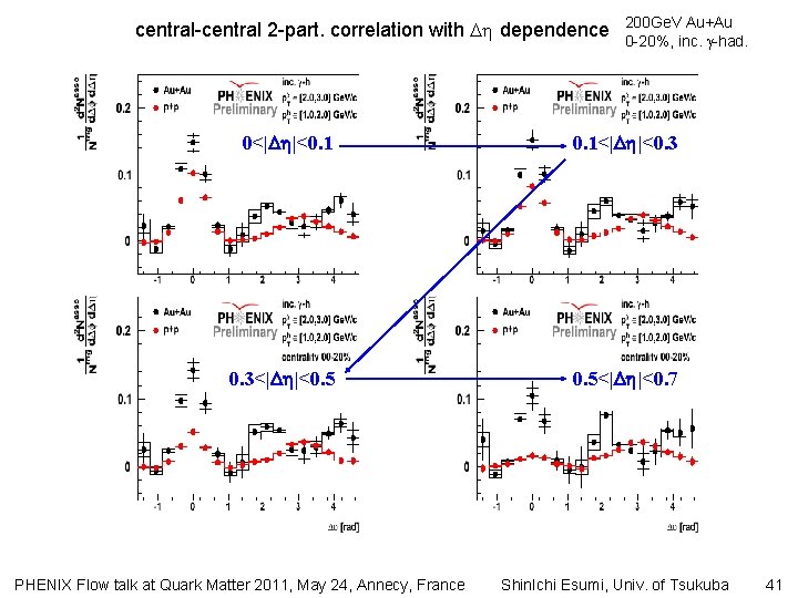 central-central 2 -part. correlation with dependence 200 Ge. V Au+Au 0 -20%, inc. -had.