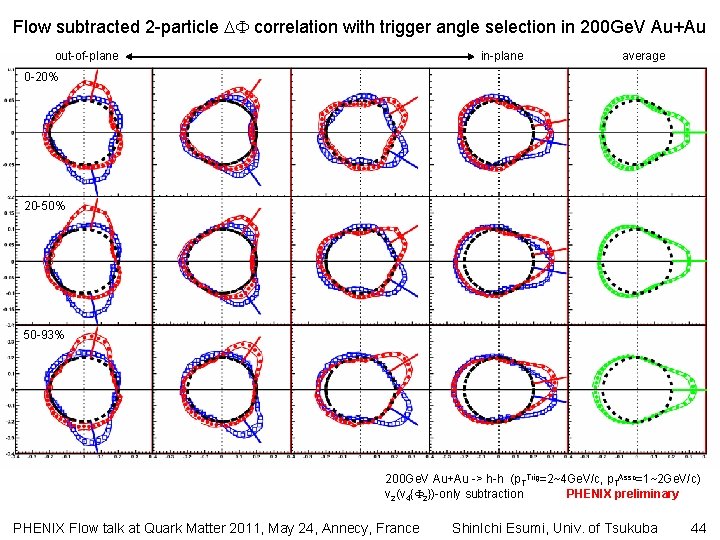 Flow subtracted 2 -particle correlation with trigger angle selection in 200 Ge. V Au+Au