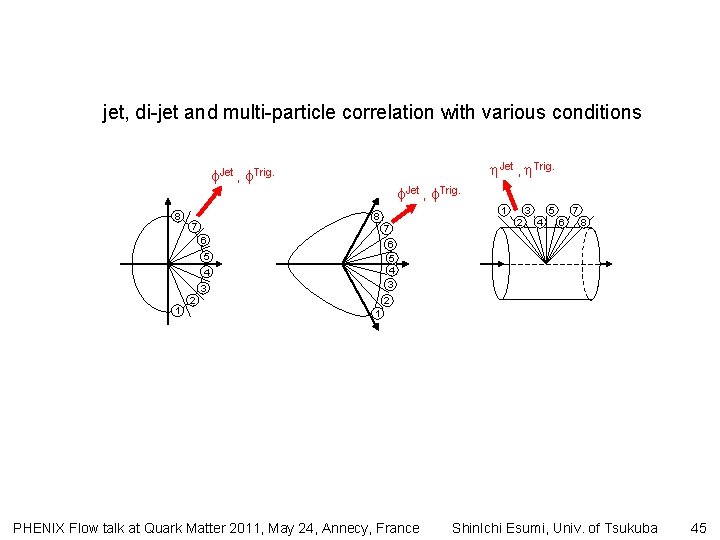 jet, di-jet and multi-particle correlation with various conditions Jet , Trig. 8 Jet ,