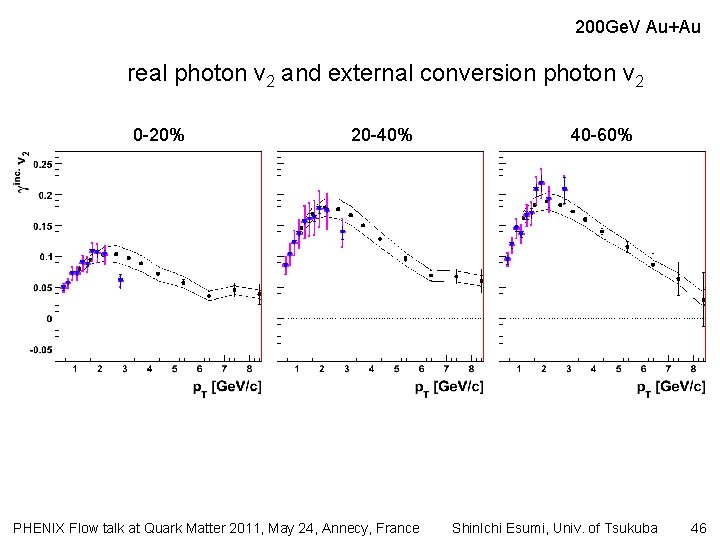 200 Ge. V Au+Au real photon v 2 and external conversion photon v 2