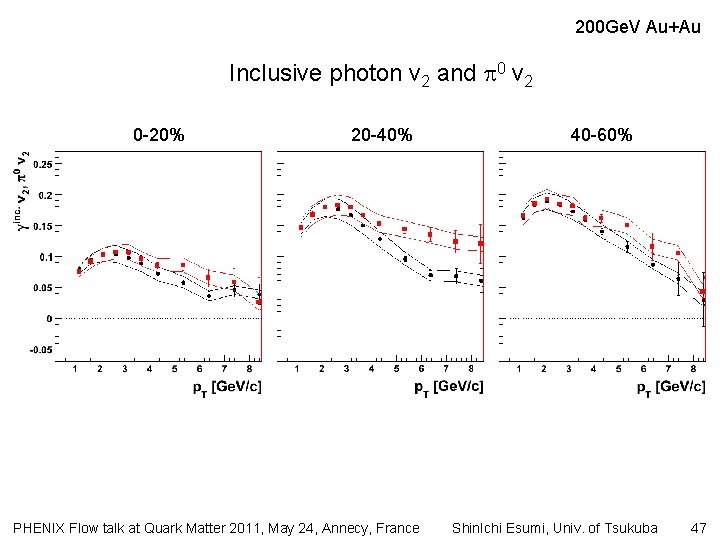 200 Ge. V Au+Au Inclusive photon v 2 and 0 v 2 0 -20%