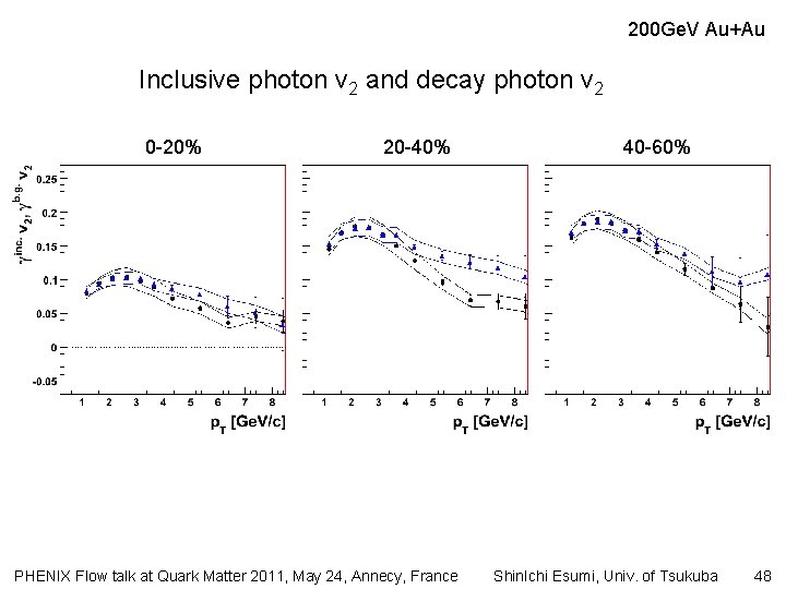 200 Ge. V Au+Au Inclusive photon v 2 and decay photon v 2 0