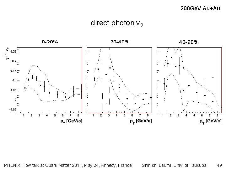 200 Ge. V Au+Au direct photon v 2 0 -20% 20 -40% PHENIX Flow