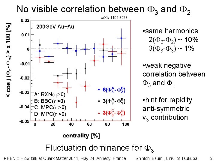 No visible correlation between 3 and 2 ar. Xiv: 1105. 3928 200 Ge. V