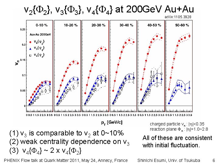 v 2{ 2}, v 3{ 3}, v 4{ 4} at 200 Ge. V Au+Au