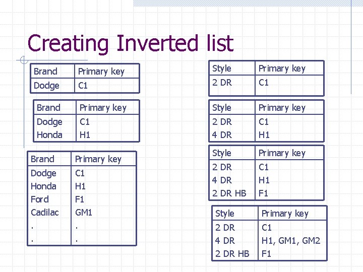 Creating Inverted list Brand Primary key Style Primary key Dodge C 1 2 DR