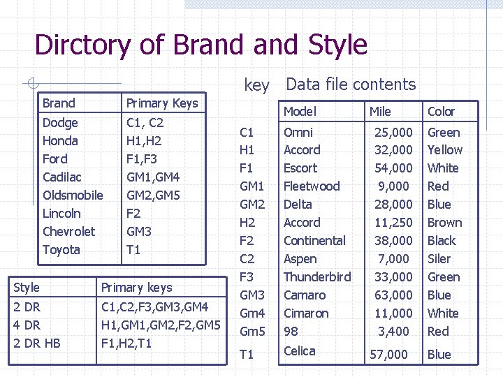 Dirctory of Brand Style key Data file contents Brand Primary Keys Dodge Honda Ford
