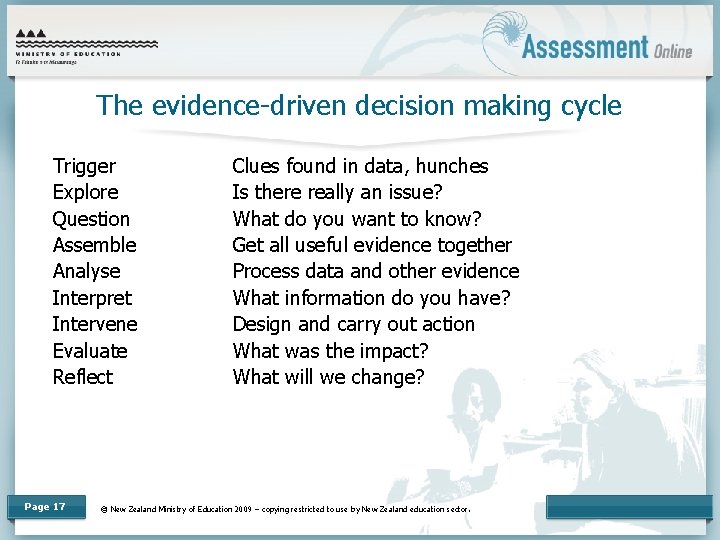 The evidence-driven decision making cycle Trigger Explore Question Assemble Analyse Interpret Intervene Evaluate Reflect