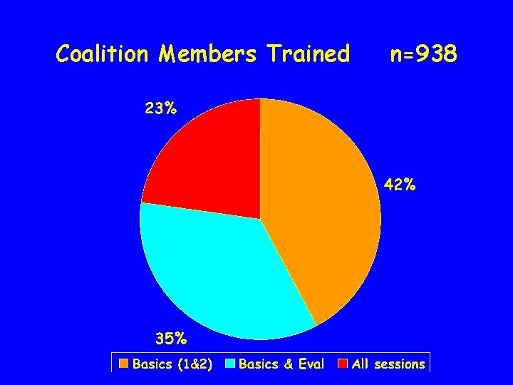 Coalition Members Trained n=938 