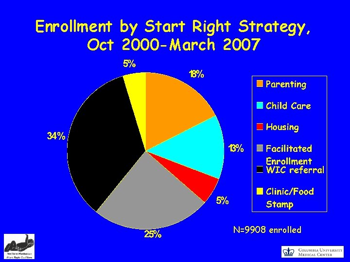 Enrollment by Start Right Strategy, Oct 2000 -March 2007 N=9908 enrolled 