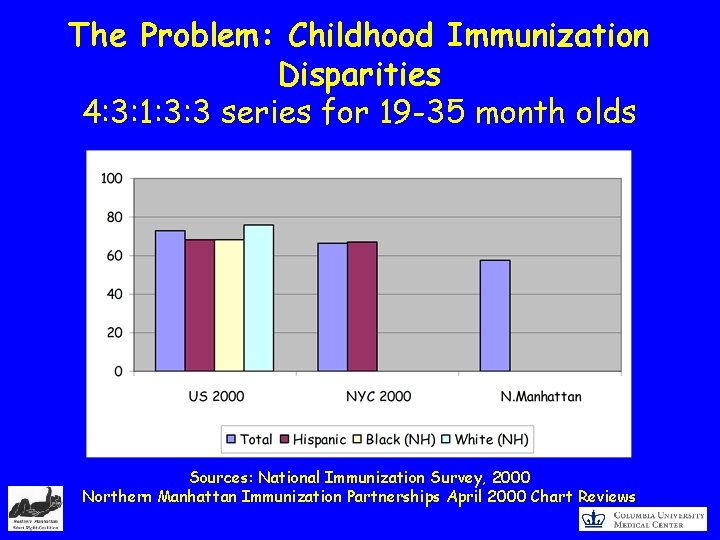 The Problem: Childhood Immunization Disparities 4: 3: 1: 3: 3 series for 19 -35