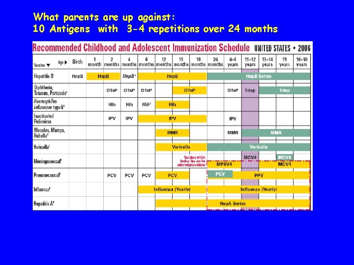 What parents are up against: 10 Antigens with 3 -4 repetitions over 24 months