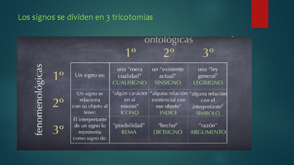 Los signos se dividen en 3 tricotomias 1 relación signo consigo mismo. 2 Relación