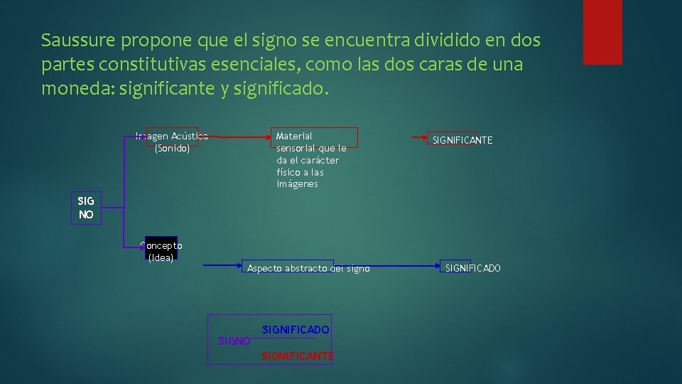 Saussure propone que el signo se encuentra dividido en dos partes constitutivas esenciales, como