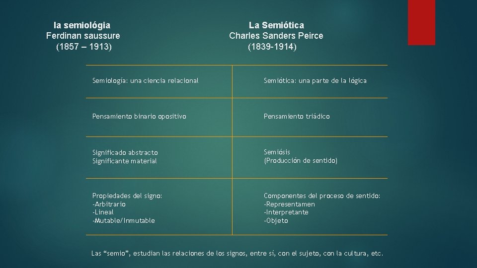 la semiológia Ferdinan saussure (1857 – 1913) La Semiótica Charles Sanders Peirce (1839 -1914)