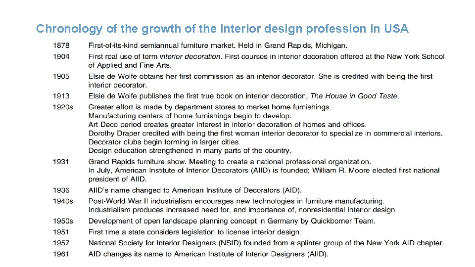 Chronology of the growth of the interior design profession in USA 